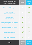 LIQUIFY PRO Flavorless Terpene Blend